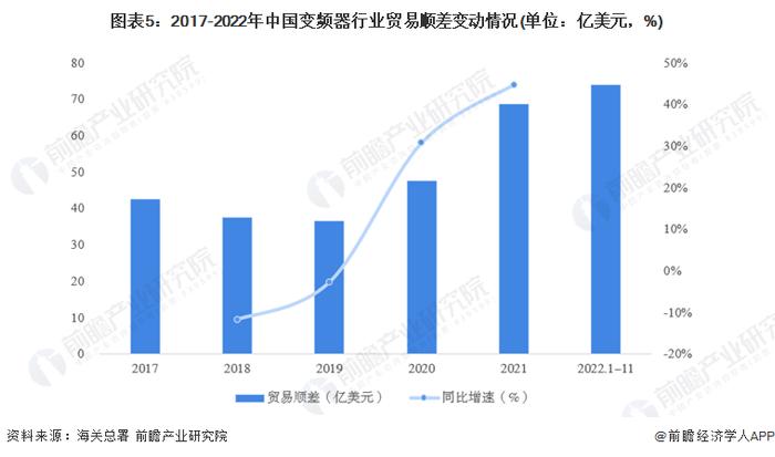 2023年中国变频器行业进出口贸易现状分析 行业贸易顺差逐年增大【组图】