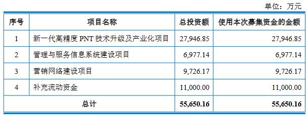 司南导航2021营收2.9亿应收款1.5亿 扣非滞涨2022猛飚