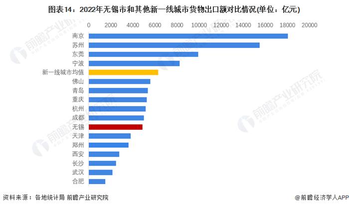 收藏！一文读懂2022年无锡市发展现状(经济篇) 2022年GDP接近1.5万亿元