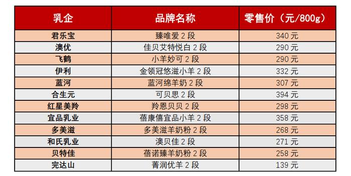 百亿羊奶粉市场内卷：澳优增速放缓，飞鹤等巨头抢滩布局，价格战下竞争何解？