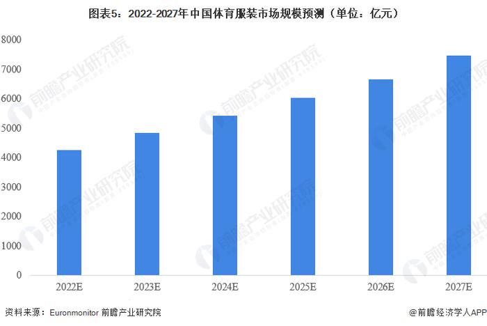 2023年中国体育服装行业市场现状及发展趋势分析 市场规模超3700亿元【组图】