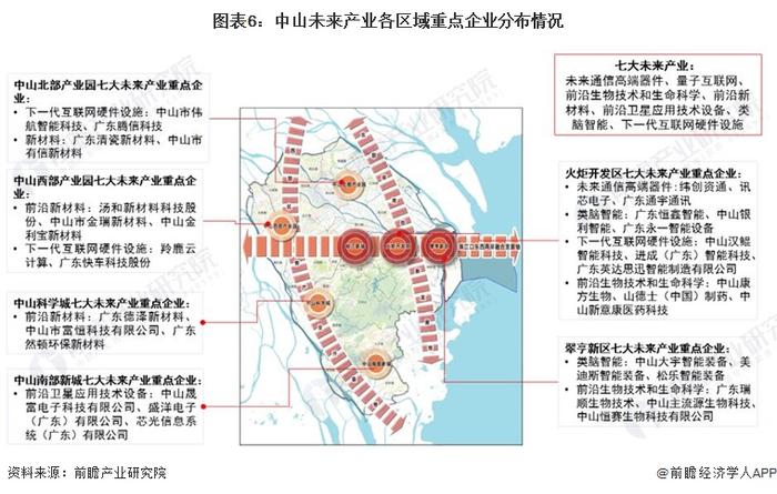 【深度】2023年中山产业结构之七大未来产业全景图谱(附产业空间布局、产业发展现状、各地区发展差异等)