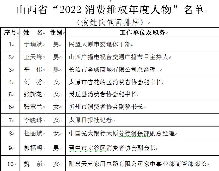 山西省消费者协会公布山西省“2022消费维权年度人物”和“2022消费维权年度提名人物”选树结果