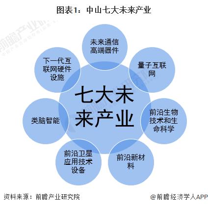 【深度】2023年中山产业结构之七大未来产业全景图谱(附产业空间布局、产业发展现状、各地区发展差异等)