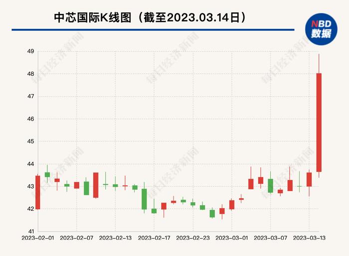 中芯国际狂飙10%，股价创近一年新高！刚刚，华为辟谣……