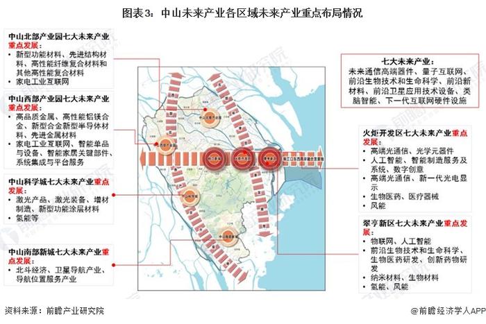 【深度】2023年中山产业结构之七大未来产业全景图谱(附产业空间布局、产业发展现状、各地区发展差异等)