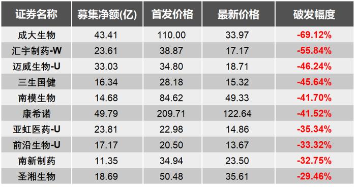 科创板医药股破发前10名：成大生物破发69%，汇宇制药55%，迈威生物46%，三生国健45%，南模生物41%（名单）