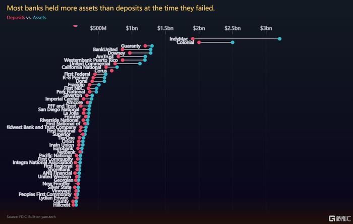不只硅谷银行！自2000年，美国已经有563家银行倒闭