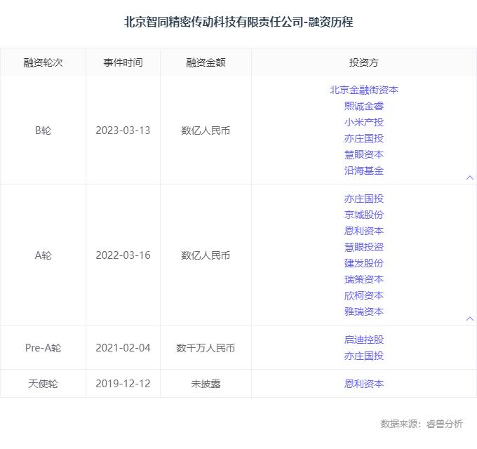 融资丨「智同科技」完成数亿元新一轮股权融资，加速精密减速机市场拓展