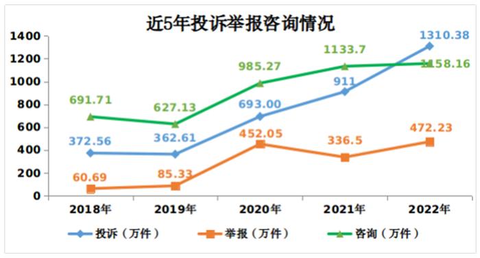 315动态|市场监管总局：直播带货诉求同比增1.15倍，新能源投诉同比增62.84%