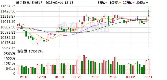 黄金股火了 这只次新股7连板 封单足以买下流通盘