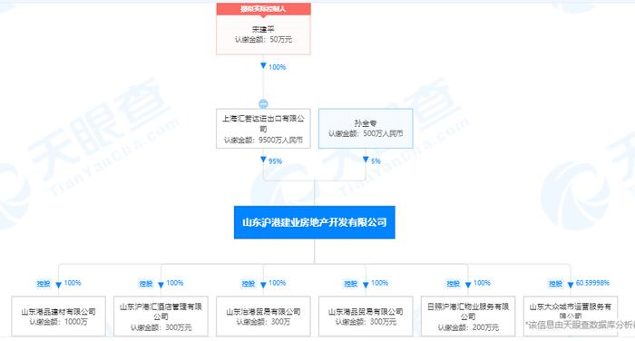 山东沪港建业房地产开发有限公司新增1条被执行人信息，执行标的43万余元