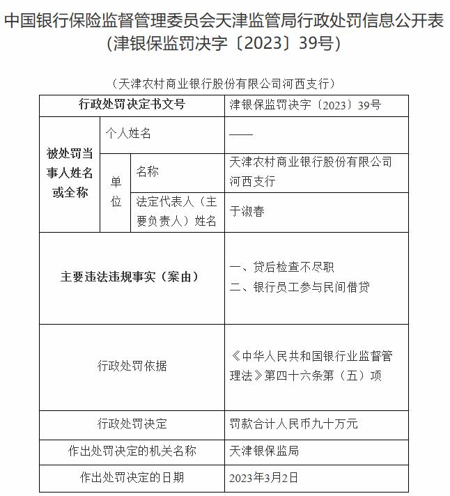 天津农商行河西支行2宗违法被罚 员工参与民间借贷等