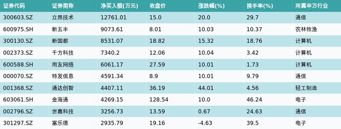 资金流向（3月13日）丨浪潮信息、中国联通、中国电信融资资金买入排名前三