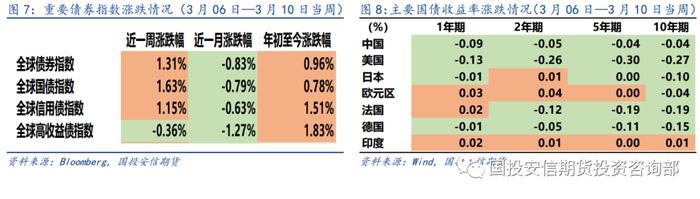 【洞见研报】风险事件助推避险情绪 全球股市普跌 | 大类资产