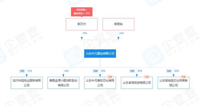 山东中元置业有限公司新增1条被执行人信息，执行标的2014万余元