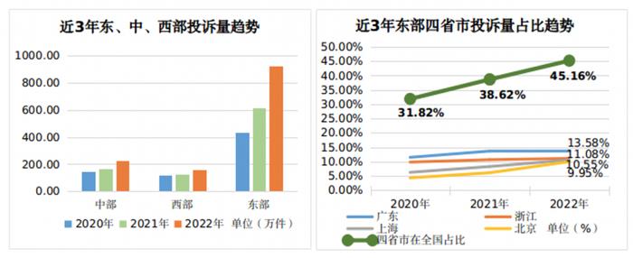 国家市监总局：2022年挽回消费者经济损失45亿元 算法诱发新型价格欺诈带来监管新挑战