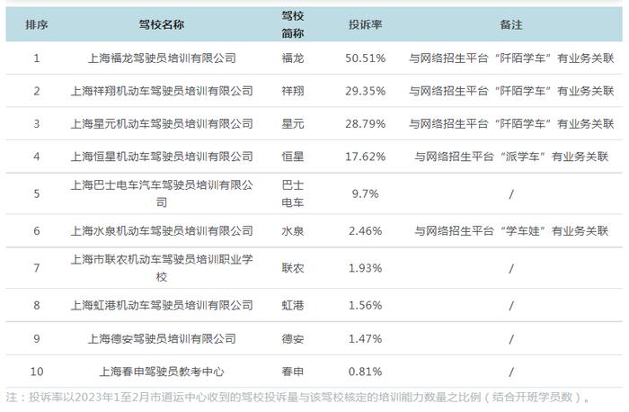 注意！上海这10家驾校投诉率靠前！