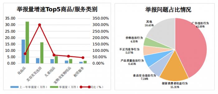 国家市监总局：2022年挽回消费者经济损失45亿元 算法诱发新型价格欺诈带来监管新挑战