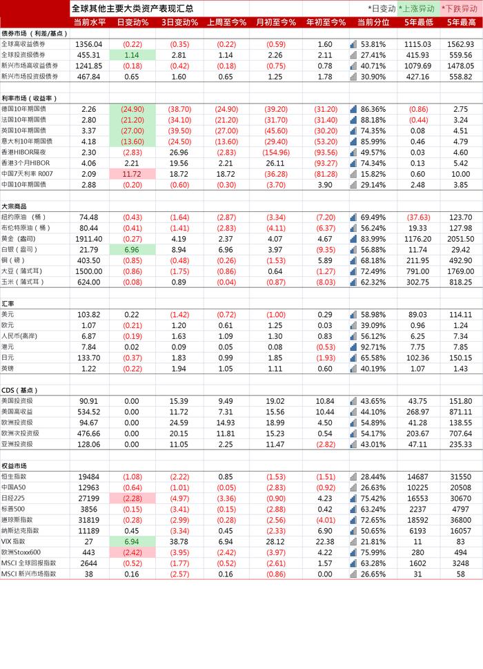 美国国债2年期收益率创沃克尔时代以来最大跌幅，日内下挫65基点 | 全球主要大类资产表现汇总20230314