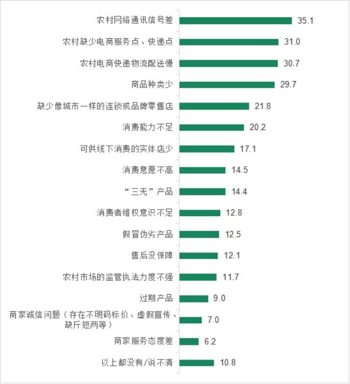 中消协发布2022年农村消费环境与相关问题调查报告：农村消费环境综合满意度达75.35分