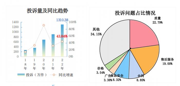 国家市监总局：2022年挽回消费者经济损失45亿元 算法诱发新型价格欺诈带来监管新挑战