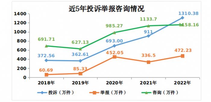 国家市监总局：2022年挽回消费者经济损失45亿元 算法诱发新型价格欺诈带来监管新挑战