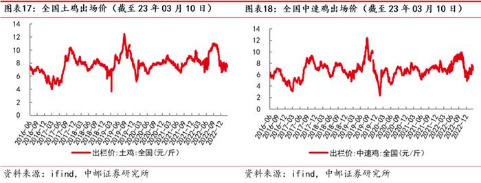 中邮·农林牧渔|周观点：猪价上涨趋缓，白羽鸡产业链持续超预期