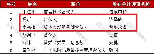 “四大”2人！深交所公布第二届会计专业咨询委员会委员名单