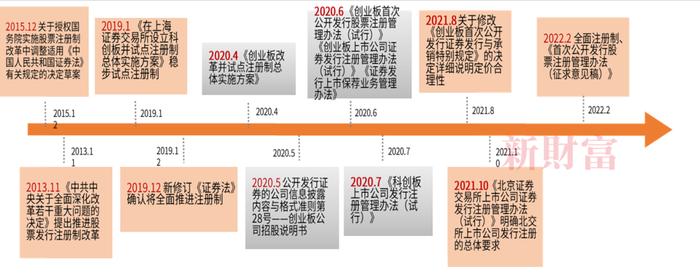 深度解读全面注册制：资本市场进入新时代！对投行、券商、PE/VC有哪些重大影响？