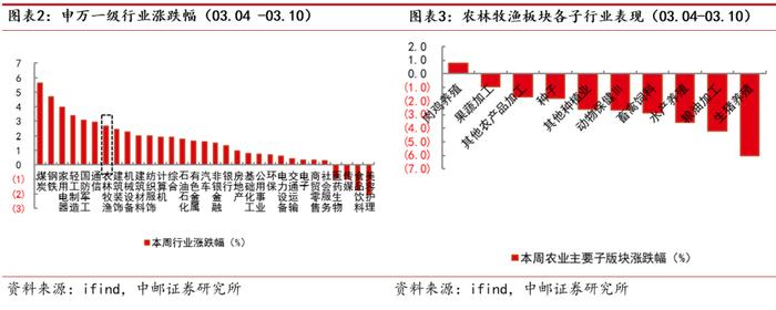 中邮·农林牧渔|周观点：猪价上涨趋缓，白羽鸡产业链持续超预期