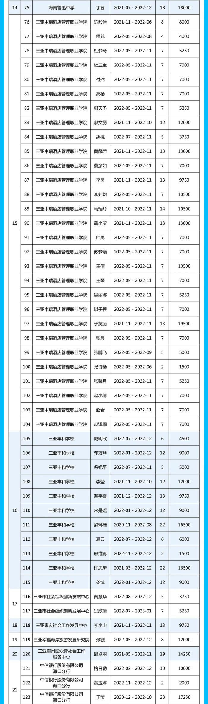 名单公示！2023年三亚市引进人才住房租赁和购房补贴（第二批）