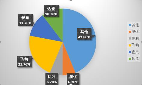 百亿羊奶粉市场内卷：澳优增速放缓，飞鹤等巨头抢滩布局，价格战下竞争何解？