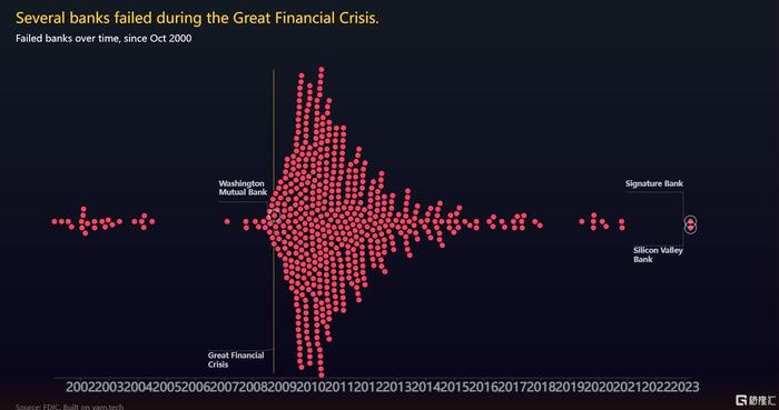 不只硅谷银行！自2000年，美国已经有563家银行倒闭