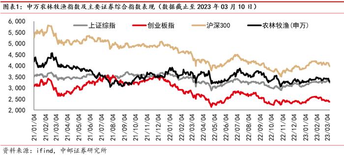 中邮·农林牧渔|周观点：猪价上涨趋缓，白羽鸡产业链持续超预期