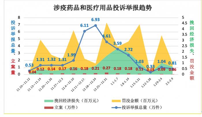 国家市监总局：2022年挽回消费者经济损失45亿元 算法诱发新型价格欺诈带来监管新挑战