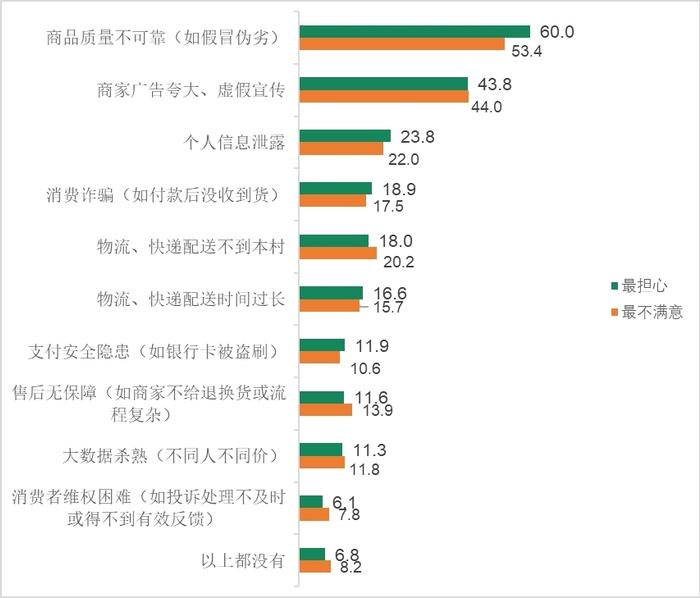 中消协发布2022年农村消费环境与相关问题调查报告：农村消费环境综合满意度达75.35分