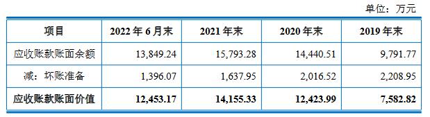 司南导航2021营收2.9亿应收款1.5亿 扣非滞涨2022猛飚