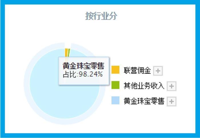 财报季|黄金珠宝小龙头,前10大股东持股占比达70%,股票回撤54%