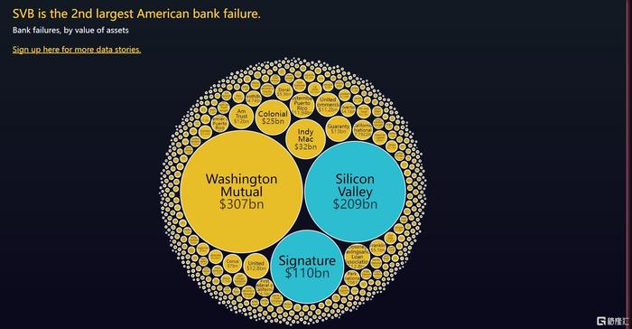 不只硅谷银行！自2000年，美国已经有563家银行倒闭