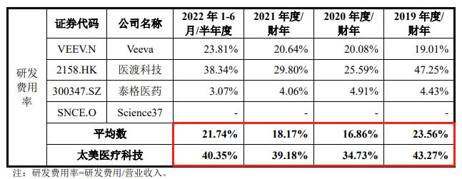 IPO在审期间变更上市标准，7亿募资用于买楼，太美科技闯关科创板