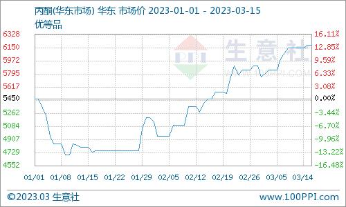 生意社：3月15日中石化三井丙酮价格稳定