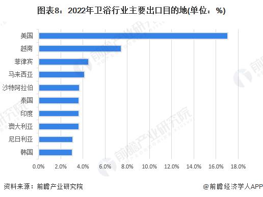 2023年中国卫浴行业进出口市场现状分析 近一年进出口总额和贸易顺差均有所回落【组图】