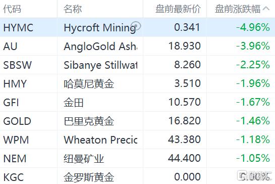 黄金概念股盘前下跌 国际金价跳水跌约1%