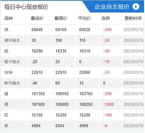 现货报价|3月15日上海有色金属交易中心现货价格及早间市场成交评论（物贸价格）