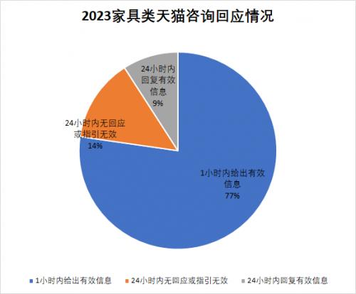 315服务调查家具篇：展现高标准服务质量，顾家家居、美克美家并列第一！