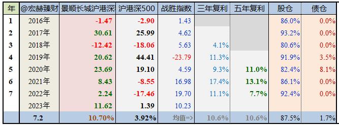 【基金评级】景顺长城沪港深精选 000979