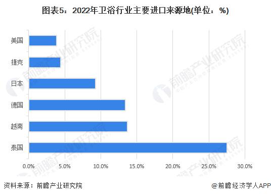 2023年中国卫浴行业进出口市场现状分析 近一年进出口总额和贸易顺差均有所回落【组图】