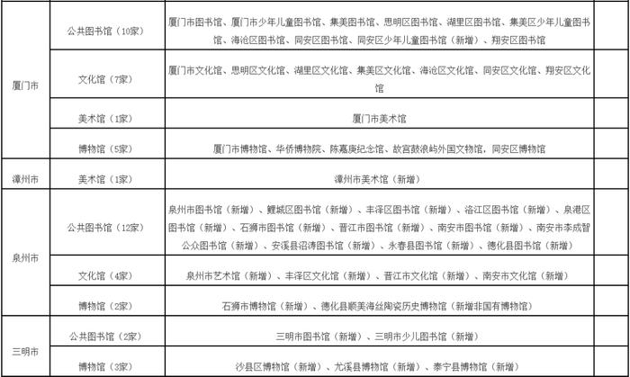 新增41家！福建最新试点错时延迟开放公共文化场馆名单来了