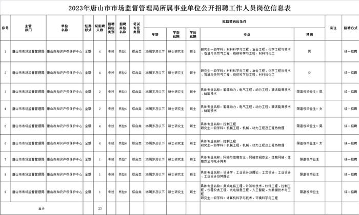 唐山最新事业编招聘！还有……